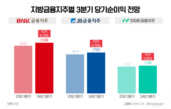 4대금융 3분기 실적 '맑음'···3대 지방금융도 '웃음' 기사의 사진