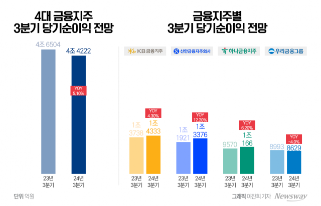 4대금융 3분기 실적 '맑음'···3대 지방금융도 '웃음'