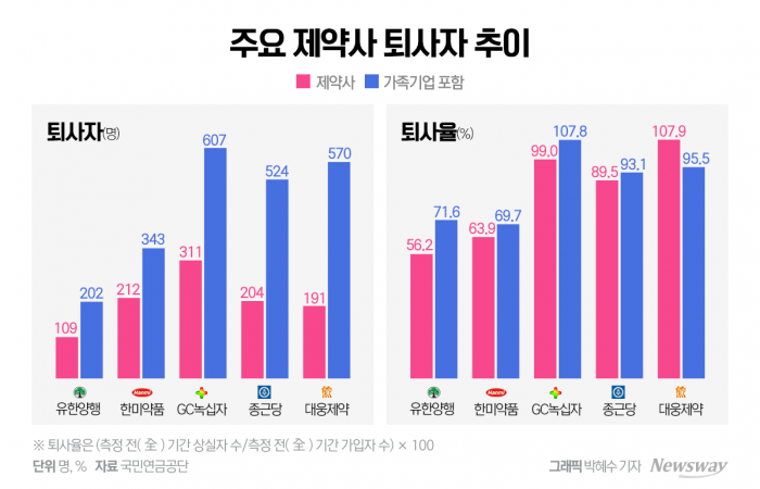 빅5 제약사 퇴사율 최고 '대웅제약', 녹십자는 퇴사자 '최다'