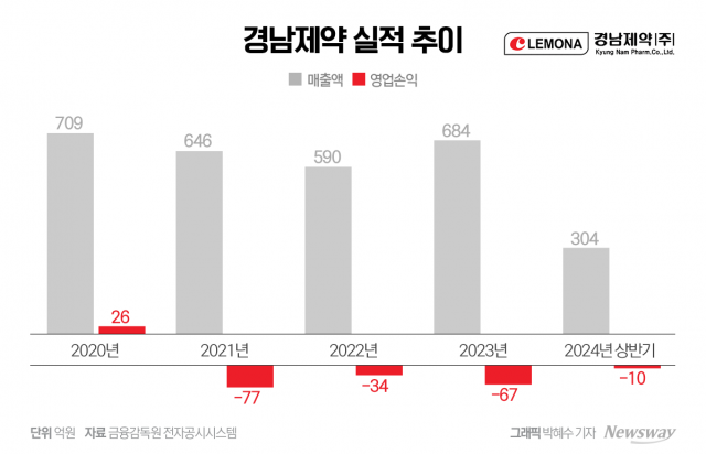 '경영난' 경남제약 유증 카드 꺼냈지만···