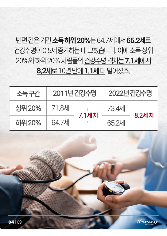 돈 많이 버는 사람이 더 건강하게 살고 있을까? 최근 통계 보니 기사의 사진