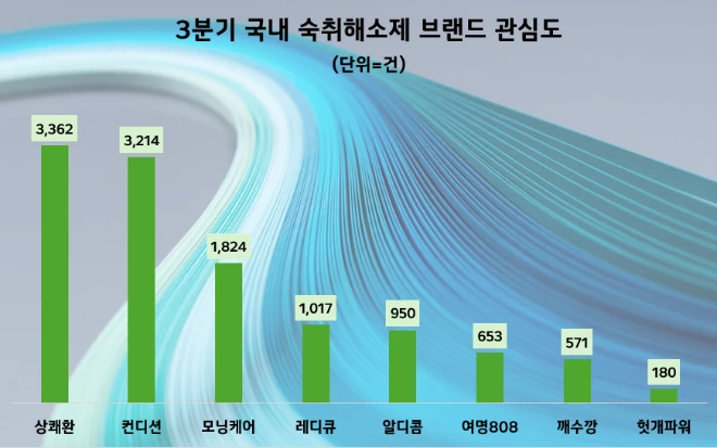 삼양사 '상쾌환', 국내 숙취해소제 관심도 1위 차지