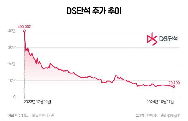 '40만원'에서 '6만원'된 DS단석···FI發 블록딜에 바이오사업 악화까지