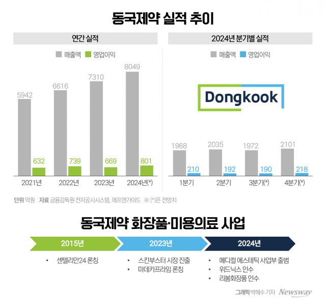 동국제약 연 매출 8000억 目下···'키 플레이어'는 화장품