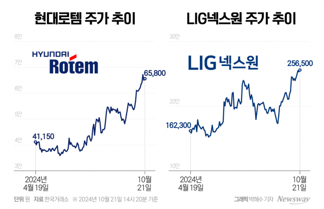  현대로템·LIG넥스원, 반년간 60% 상승···11월 MSCI 편입 기대감↑