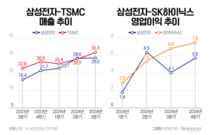 'AI 동력' 없는 삼성전자, 반도체 2인자로 추락 기사의 사진