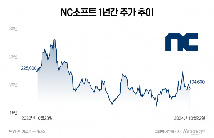 '물적분할' 결정 엔씨소프트, 하루 만에 꺾인 '황금주' 재현  기대감 기사의 사진