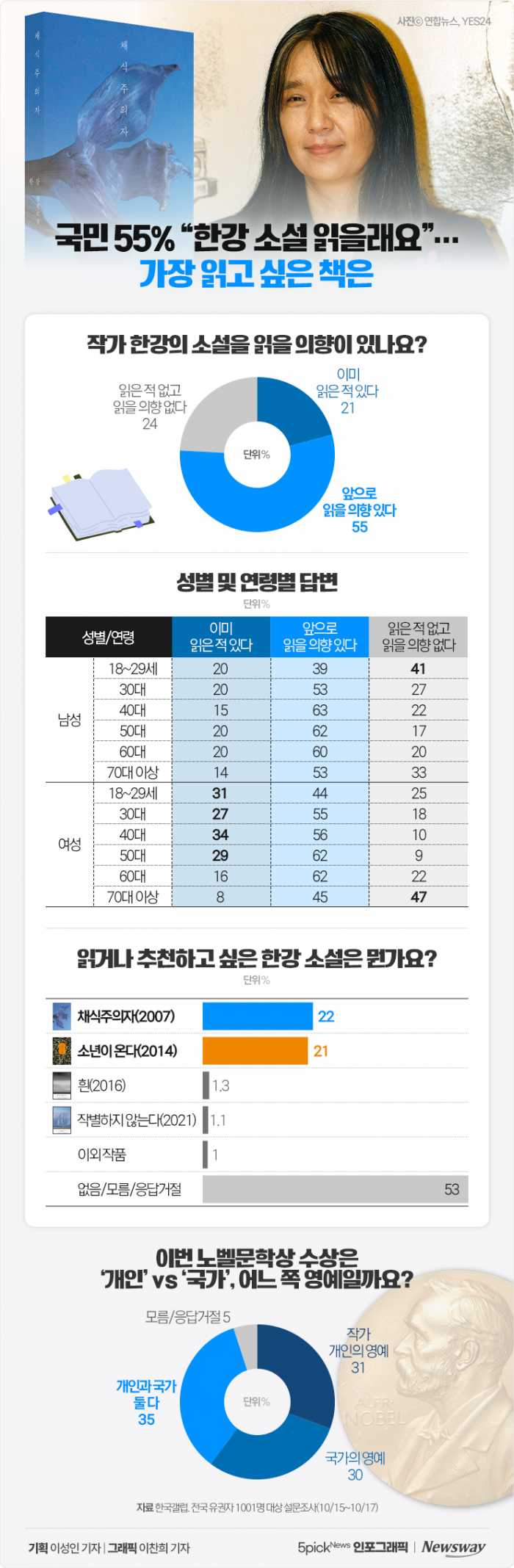 국민 55% "한강 소설 읽을래요"···가장 읽고 싶은 책은 기사의 사진