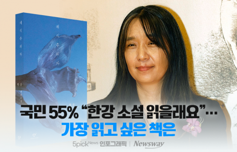 국민 55% &quot;한강 소설 읽을래요&quot;···가장 읽고 싶은 책은