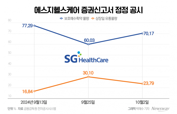 유통물량 '정정'한 에스지헬스케어 스팩 합병···신뢰 회복 가능할까