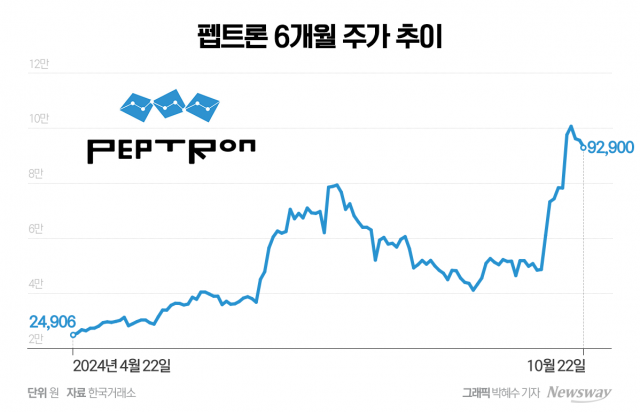 '한 달 동안 85%↑' 펩트론, '후속 계약'에 추가 상승 달렸다