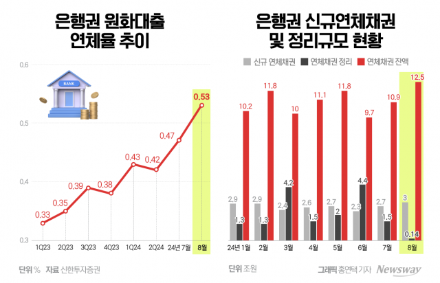 실적파티 예고에도 웃지 못하는 은행권···더 짙어진 '연체율' 그림자