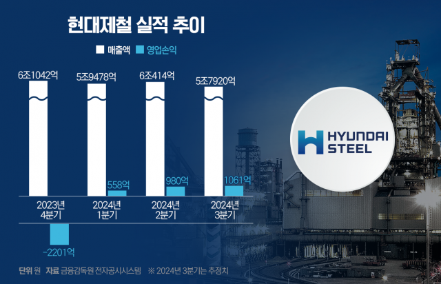 현대제철 서강현號, 사업 다각화로 위기탈출