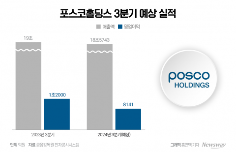 &quot;사업재편·구조조정&quot;···장인화號, 4분기 기대