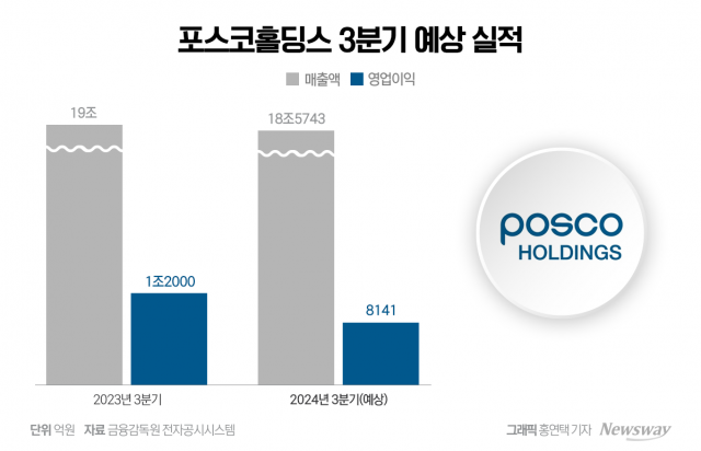 "사업재편·구조조정"···장인화號, 4분기 기대