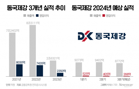 밤에만 공장 돌리며 버텼지만···동국제강, '최악의 해'