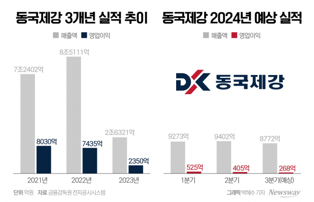 밤에만 공장 돌리며 버텼지만···동국제강, '최악의 해'