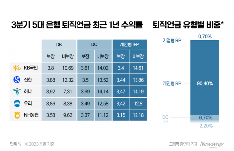 &quot;내 연금 어디 맡길까&quot;···銀 퇴직연금 수익률 '천차만별'