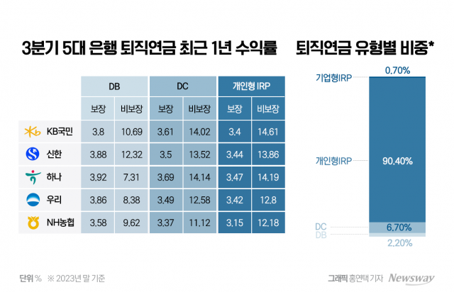 "내 연금 어디 맡길까"···銀 퇴직연금 수익률 '천차만별'