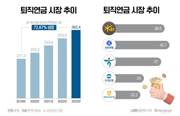 "내 연금 어디 맡길까"···銀 퇴직연금 수익률 '천차만별' 기사의 사진