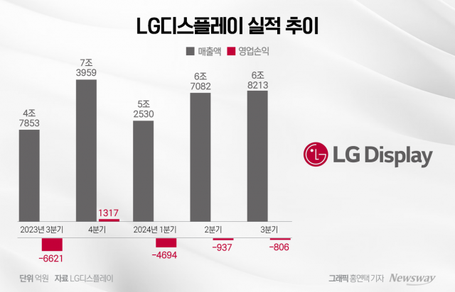 "땡큐 애플"···LG디스플레이, 흑자전환 초읽기(종합)