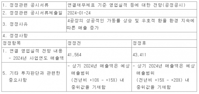 삼성바이오, 누적 매출 3조 넘겼다···미국·유럽 이어 亞 시장 공략 박차