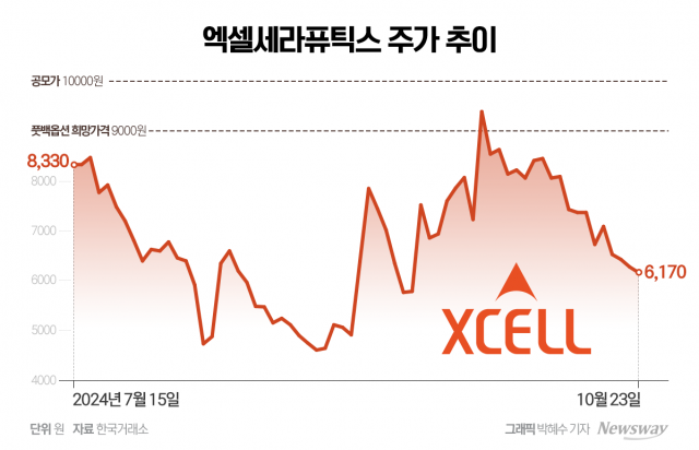 공모가 밑으로 주저앉은 주가...폭탄된 '풋백옵션'