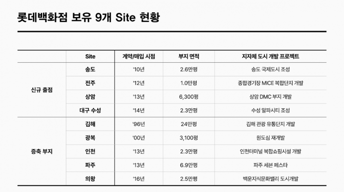 쇼핑몰 사업 9개 부지 현황/표=롯데백화점 제공