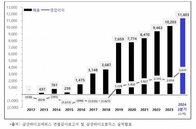 삼바, 해외 시밀러 사업 '날개'···'마일스톤' 효과로 최대 실적