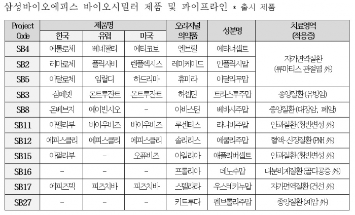 삼성바이오에피스 제공