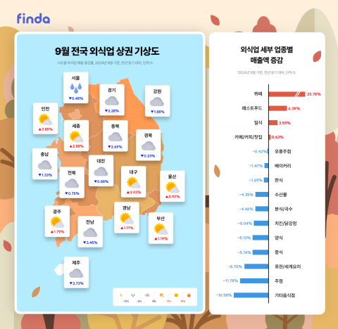 핀다 &quot;9월 소비심리 위축으로 외식업 매출 전년비 2.16% 감소&quot;