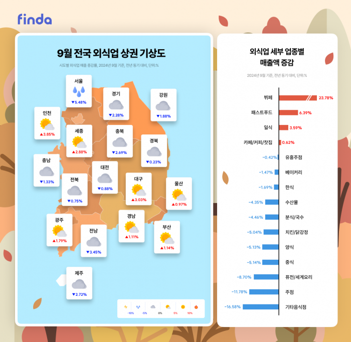 대출 비교 핀데크 기업 핀다는 '9월 전국 외식업 상권 기상도'를 공개했다. 핀다는 지난 2022년 7월 AI 상권 플랫폼 '오픈업'을 인수하고 매월 관련 데이터를 제공하고 있다. 사진=핀다 제공