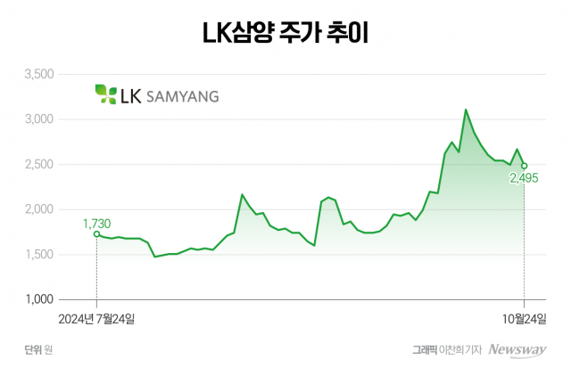 적극적 주주환원책 펼치는 LK삼양···실적 정상화는 '숙제'