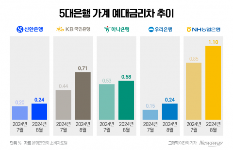 금리인하기에도 더 벌어지는 예대금리차···부담 늘어난 대출자들