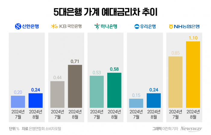 금리인하기에도 더 벌어지는 예대금리차···부담 늘어난 대출자들 기사의 사진