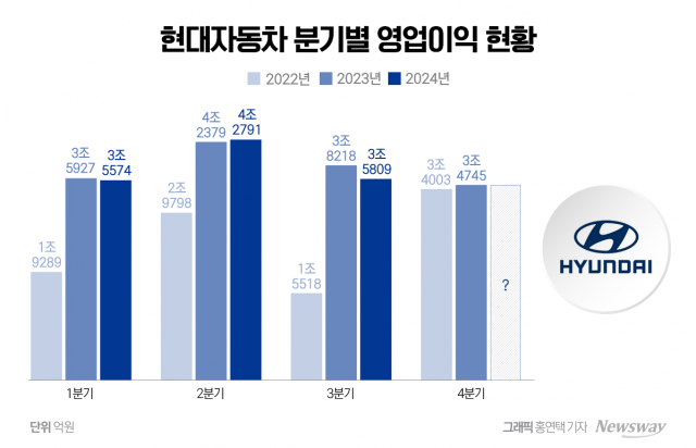 하이브리드가 막은 '위기'···현대차 실적 선방에도 긴장감 확대(종합)