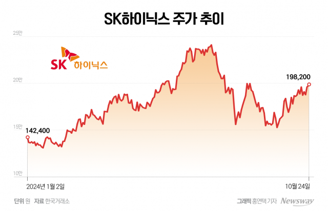 SK하이닉스, 대외 변수가 실적 훈풍 삼켜···주가 '20만' 문턱서 주춤