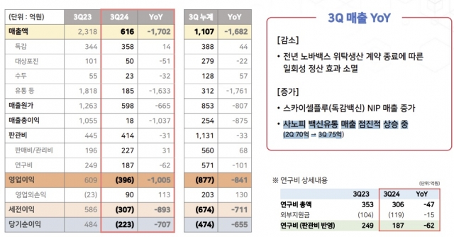 SK바사, 3분기까지 800억원대 영업손실···"4분기부터 M&A 효과"