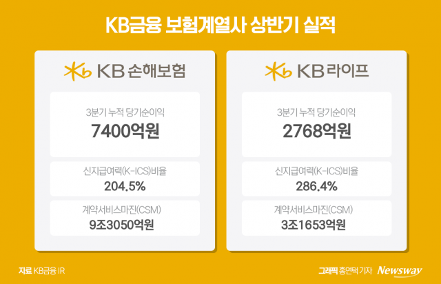 KB금융 보험 계열사 호실적···3분기 누적 순익 1조 넘었다