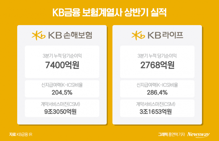 KB금융 보험 계열사 호실적···3분기 누적 순익 1조 넘었다 기사의 사진