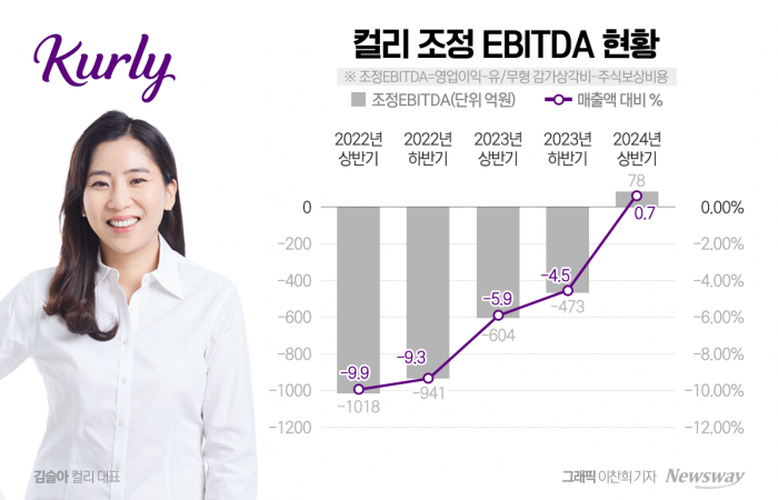 컬리 '자금난' 종결···신사업 확장 집중 기사의 사진