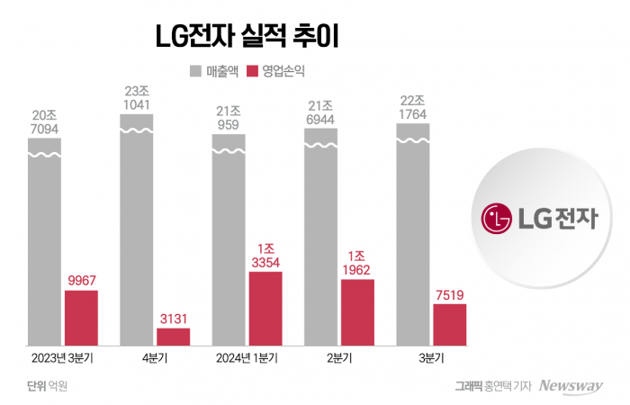 3분기 '어닝쇼크'···LG전자, 2년 전 악몽 되살아났다(종합)