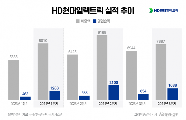 "배전·회전기기 날았다"···HD현대일렉트릭, 3분기 '승승장구'(종합)