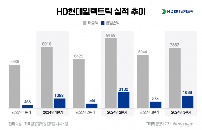 "배전·회전기기 날았다"···HD현대일렉트릭, 3분기 '승승장구'(종합) 기사의 사진