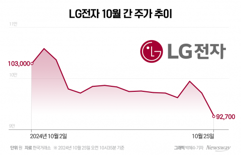 LG전자, 하반기 영업익 부진에 '진땀'···관건은 중장기 '주주환원 정책 강화'