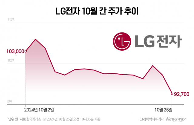 LG전자, 하반기 영업익 부진에 '진땀'···관건은 중장기 '주주환원 정책 강화'