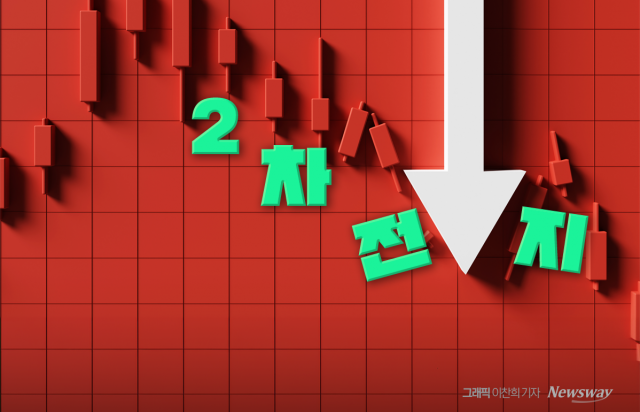 테슬라는 '22%' 폭등했는데···힘 못 받는 2차전지株