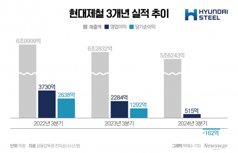 현대제철, 3분기 실적 '뚝'···&quot;수익성 중심 판매 지속&quot;(종합)