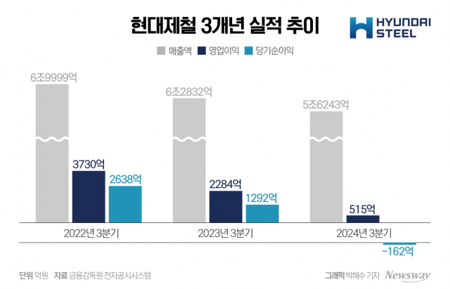 현대제철, 3분기 실적 '뚝'···"수익성 중심 판매 지속"(종합)