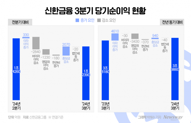 신한금융, 3분기 누적 순익 4조원···주주환원율 50% '자신감'(종합)